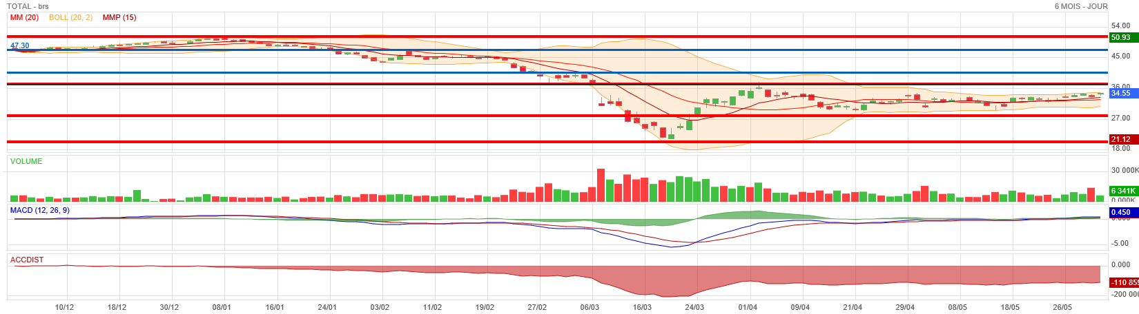 Forum Bourse 01 06 2020 22 55 48 Total Quelques Reperes De Fp Pour Ma Pomme Boursorama