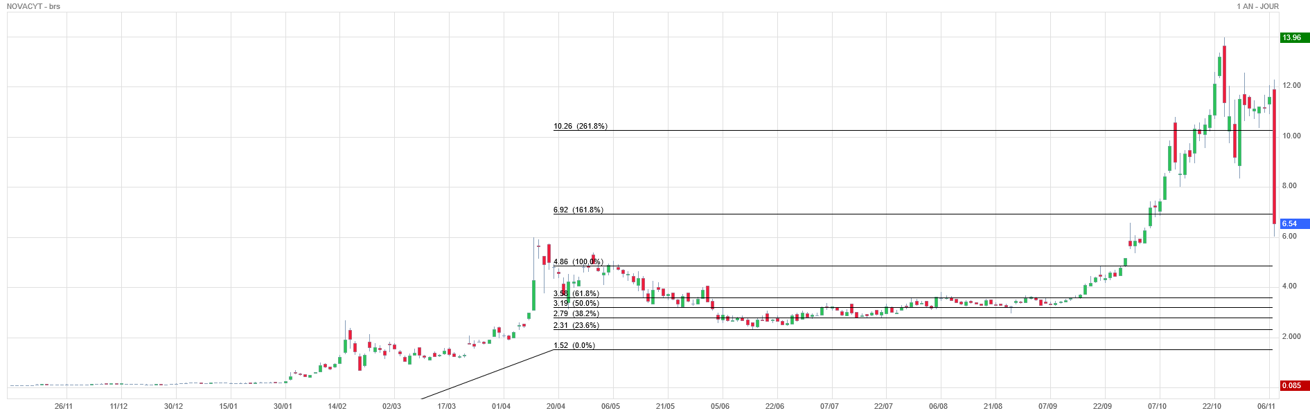 Forum Bourse 09 11 2020 15 09 26 Novacyt Mon Avis Pour La Suite Boursorama