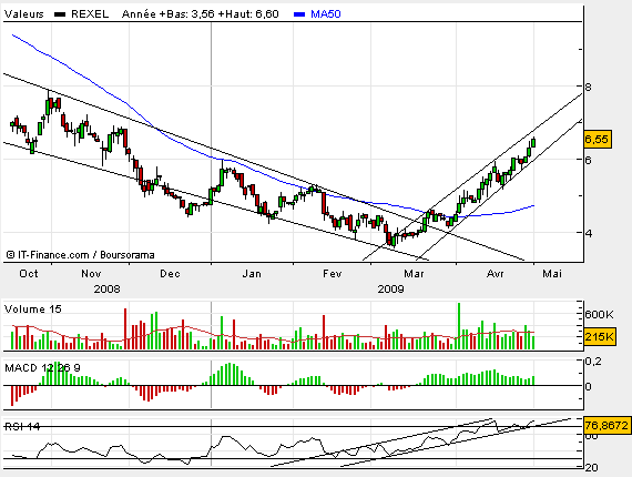http://www.boursorama.com/forum/analyse_technique.phtml?id=270391
