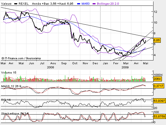 http://www.boursorama.com/forum/analyse_technique.phtml?id=275561