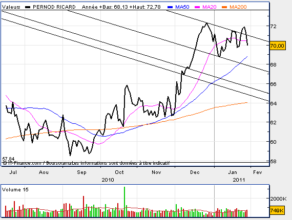 Forum Bourse 30 01 2011 10 31 23 Pernod Ricard Viser 68 Puis Les Paralleles Boursorama