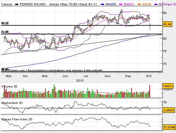 Forum Bourse 18 10 2012 18 15 34 Pernod Ricard La Chasse Aux Stop Est Ouverte Boursorama