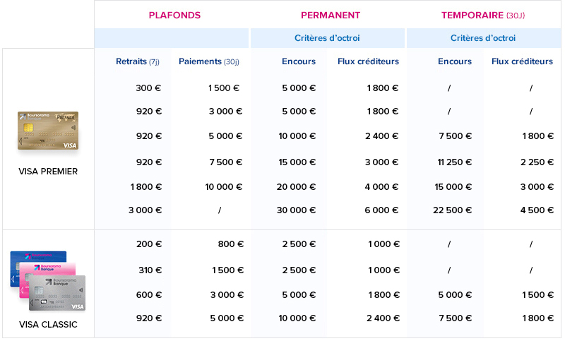 Aide Quels Sont Les Plafonds De Carte Bancaire Pour