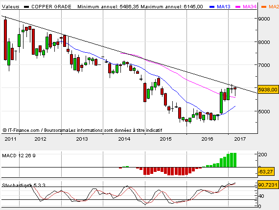 Forum Bourse Cuivre 02 04 17 17 09 35 Copper Grade Bebe Abandonne Boursorama
