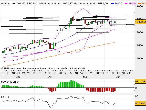 Forum Bourse Cac 40 Gross Tr 09 06 2017 18 13 48 Cac 40 Gross Tr Ete Au Propre Cac Gr Boursorama