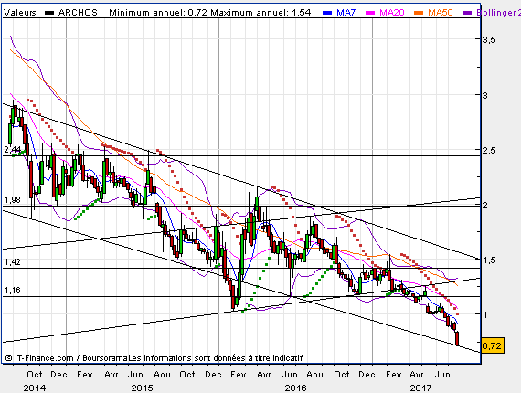 Analyse technique - Boursorama