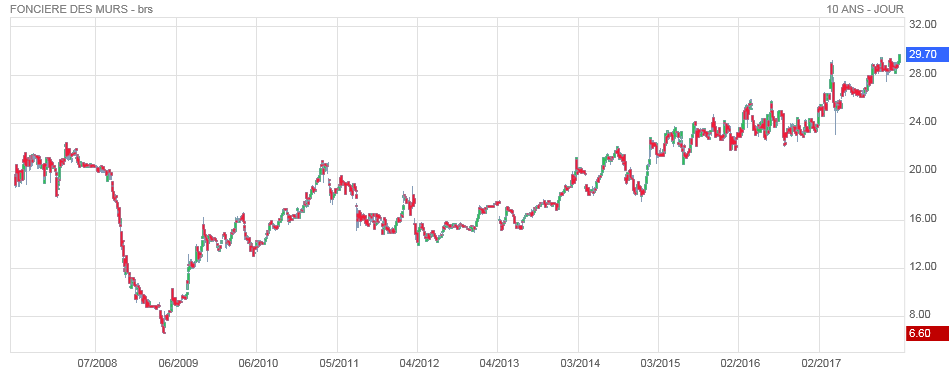 Forum Bourse Fonciere Des Murs 26 01 2018 19 11 50 Fonciere Des Murs Sauvegarde Courbe Boursorama