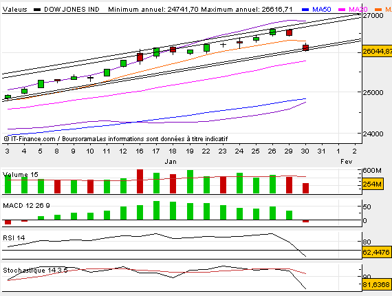 Analyse technique - Boursorama