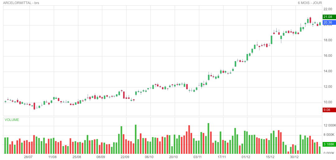 La Bourse De A A Z Boursorama