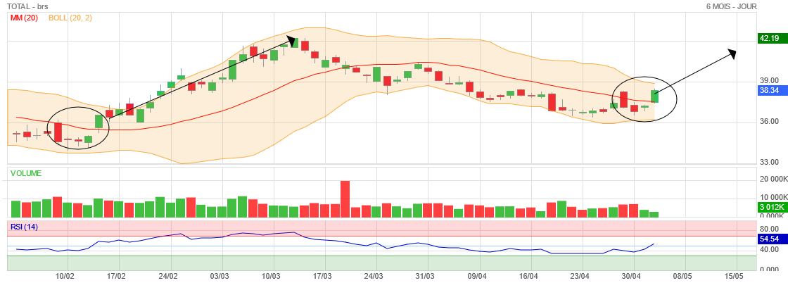 Forum Bourse Total 04 05 2021 13 42 10 Total La Meme Trajectoire Qu Il Y A Trois Mois Boursorama