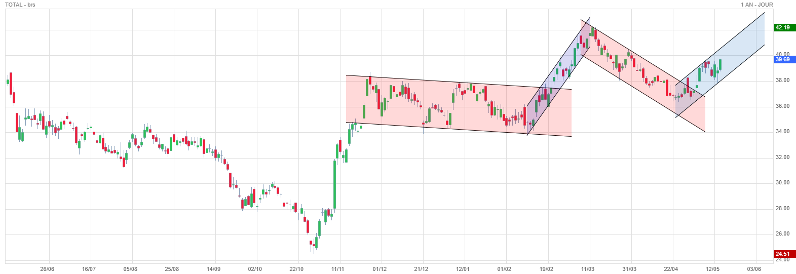 Forum Bourse Total 14 05 2021 15 57 37 Total Total La Reine Du Canal Boursorama