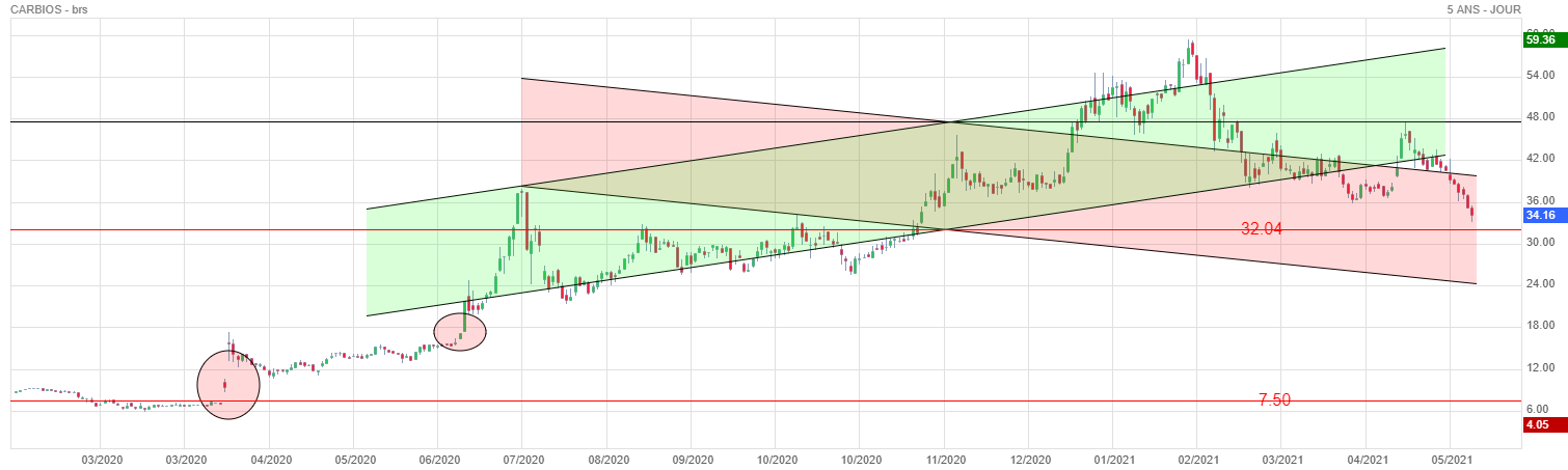 Forum Bourse Carbios 18 05 2021 10 23 38 Carbios Interdit Au Moins De 99 Ans O Boursorama