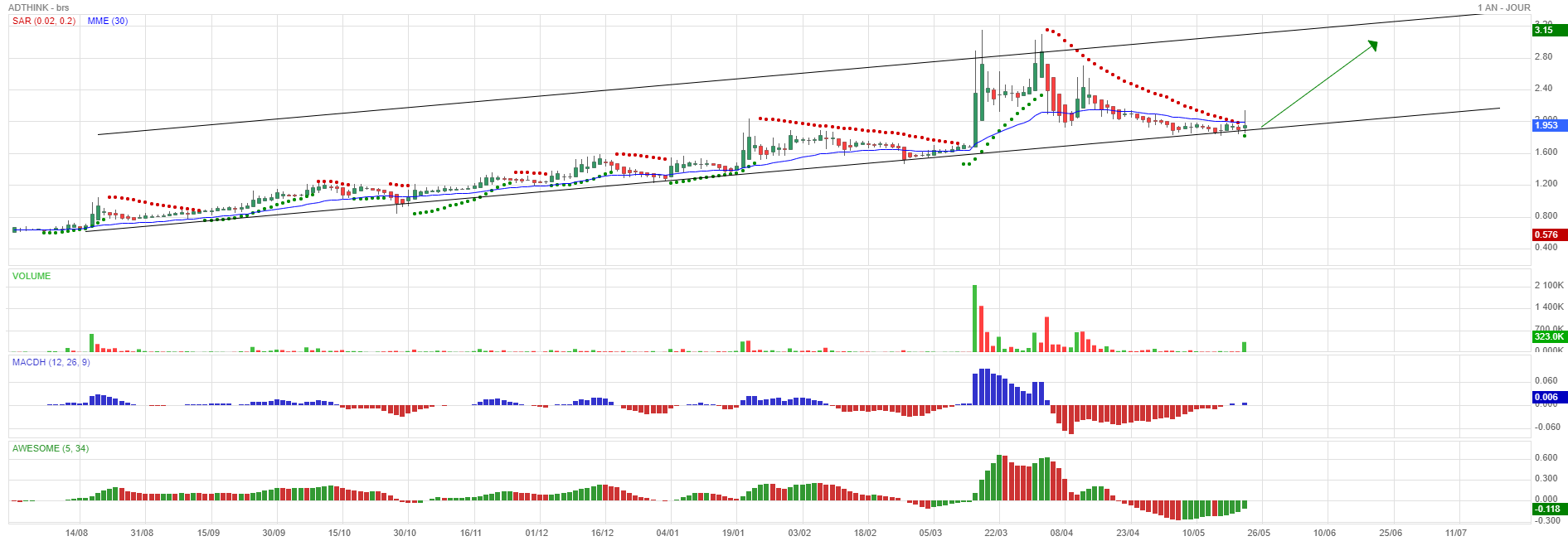 Forum Bourse Adthink 20 05 2021 12 57 37 Adthink Bien Positionne A Suivre Je Rentre Ce Jour Boursorama