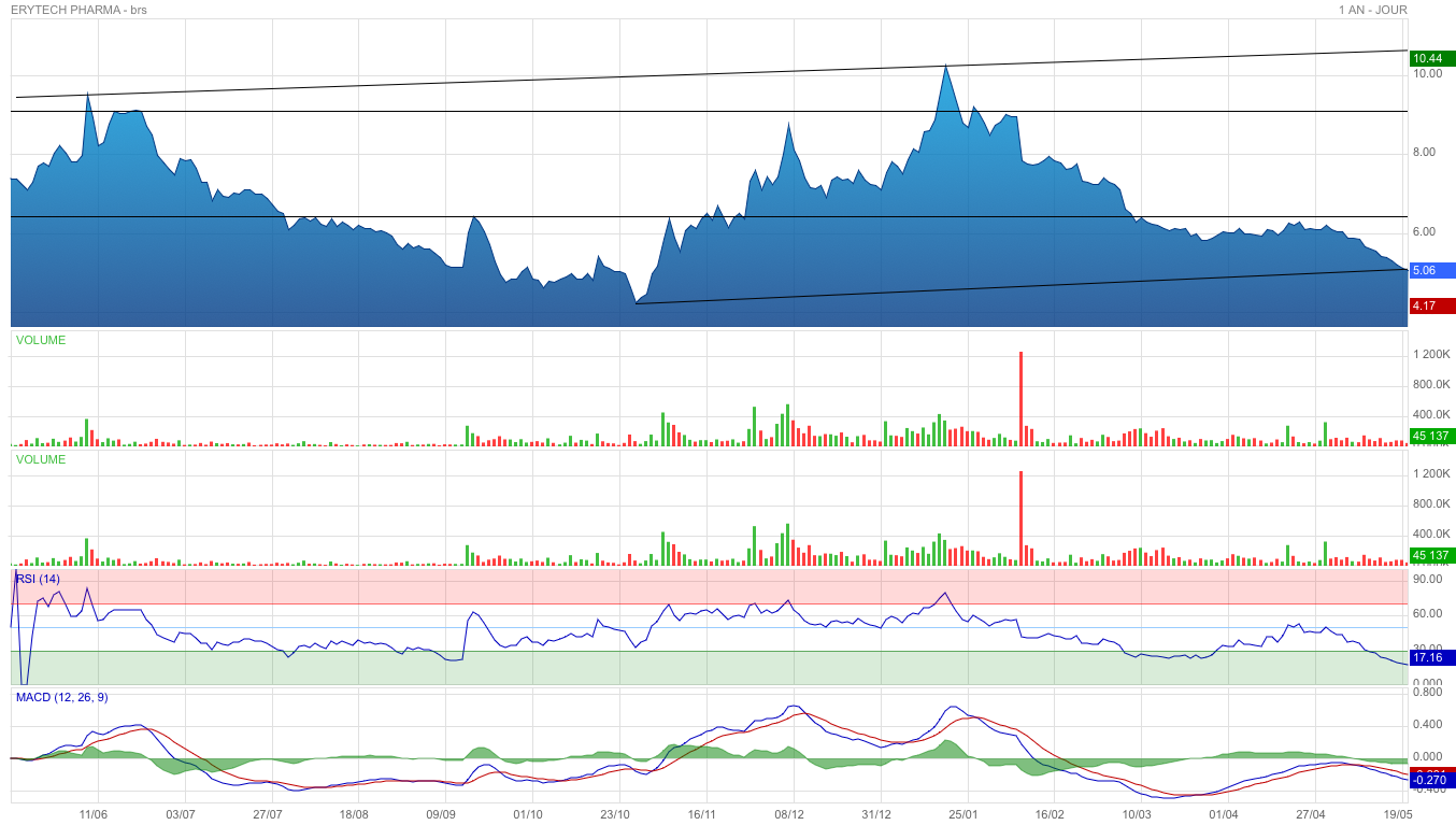 Forum Bourse Erytech Pharma 20 05 2021 14 37 18 Erytech Pharma Faites Le Plein Boursorama