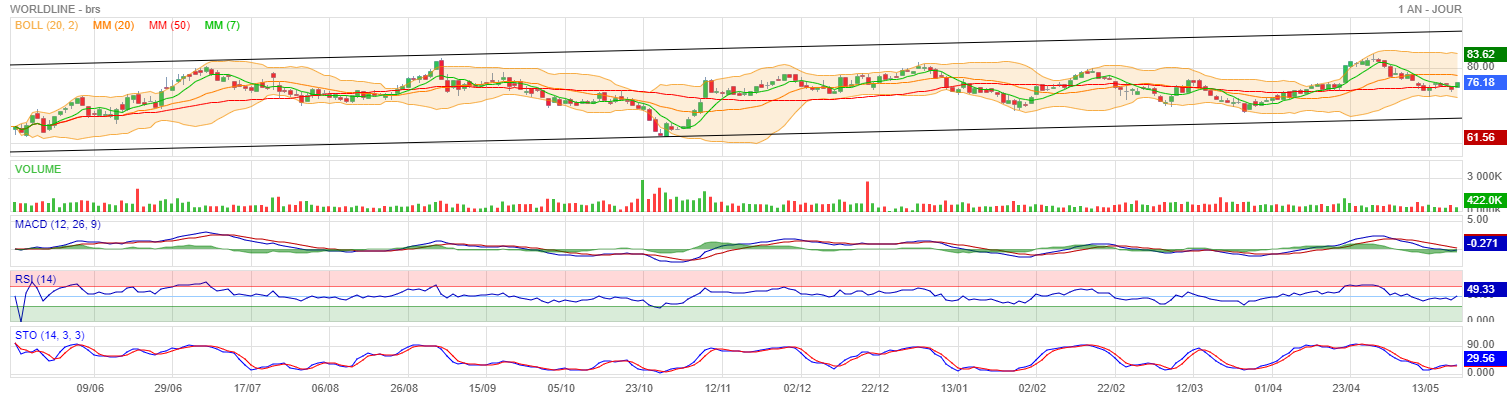 Forum Bourse Worldline Prom 20 05 2021 20 27 16 Worldline Objectif Depassement Des Plus Haut Annuel A 83 62 Boursorama