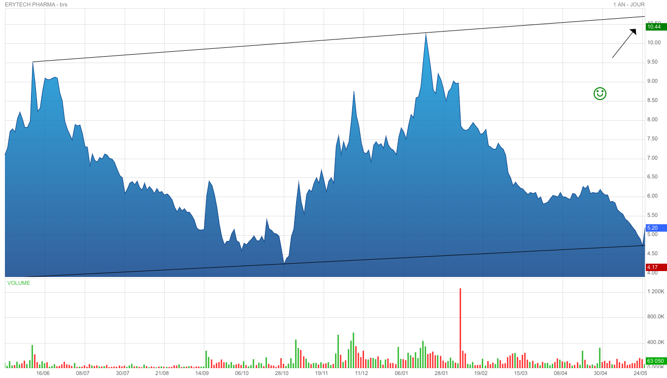 Forum Bourse Erytech Pharma 25 05 2021 11 12 19 Erytech Pharma Maj Hausse Supersonique Boursorama