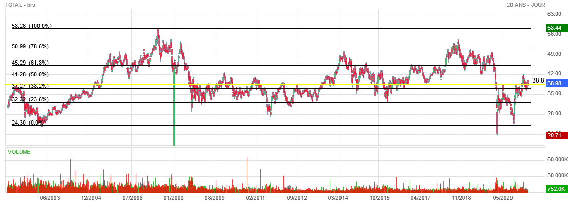 Forum Bourse Total 25 05 2021 15 59 20 Total Pour Se Detendre Boursorama