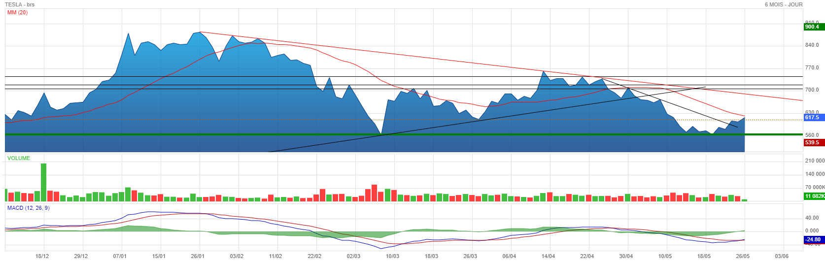 Forum Bourse Tesla Mtrs Inc 26 05 2021 17 52 00 Tesla Journees Cruciales Boursorama