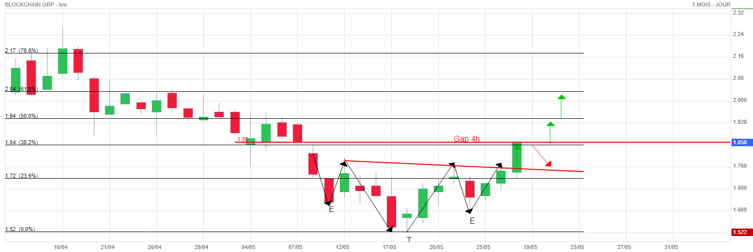 Forum Bourse The Blokchain Gp 27 05 2021 11 52 38 Blockchain Grp Salut C Est Jo Ete I Validee Boursorama