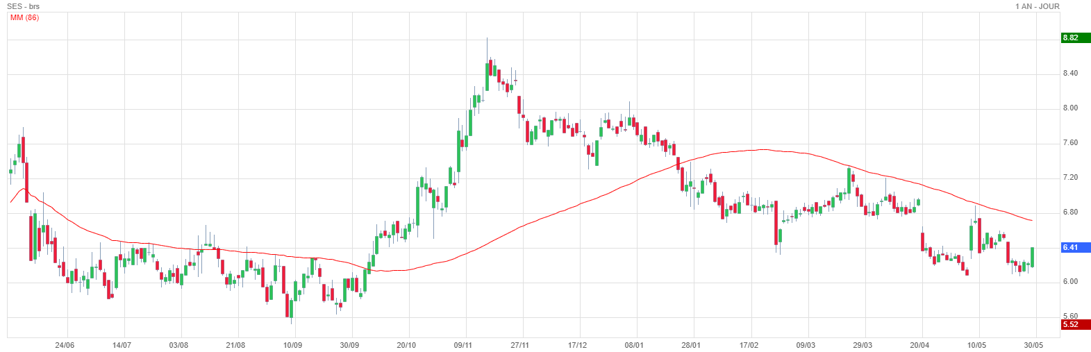 Forum Bourse Ses Global Fdr 27 05 2021 13 45 38 Ses Positif Sur Ses Boursorama