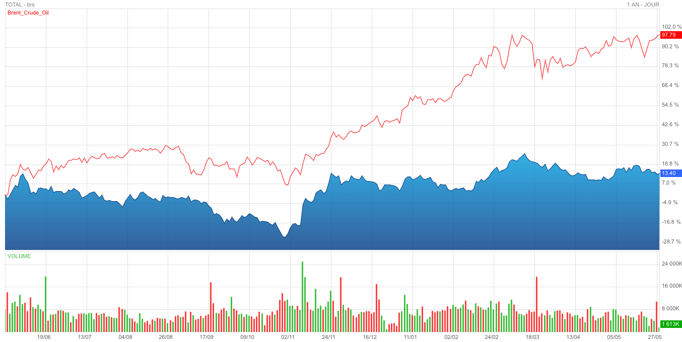 Forum Bourse Total 28 05 2021 14 58 16 Total Cherchez L Erreur Boursorama