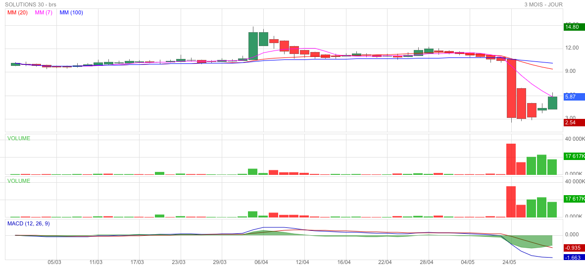 Forum Bourse Solutions 30 28 05 2021 17 50 57 Solutions 30 Solution 30 At De Bon Augure Pour Lundi Boursorama