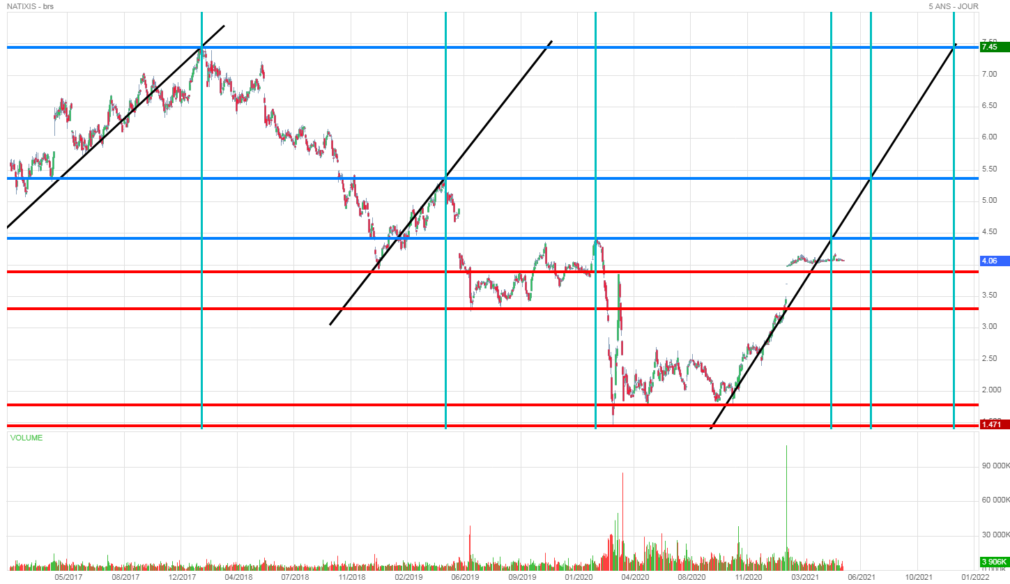 Forum Bourse Natixis 30 05 2021 19 11 05 Natixis Le Mignon Fait Perdre De L Argent A Bpce Boursorama