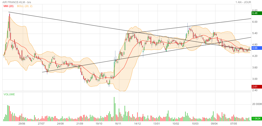 Forum Bourse Air France Klm 31 05 2021 12 24 36 Air France Klm On Devrait Sortir Du Boll Boursorama