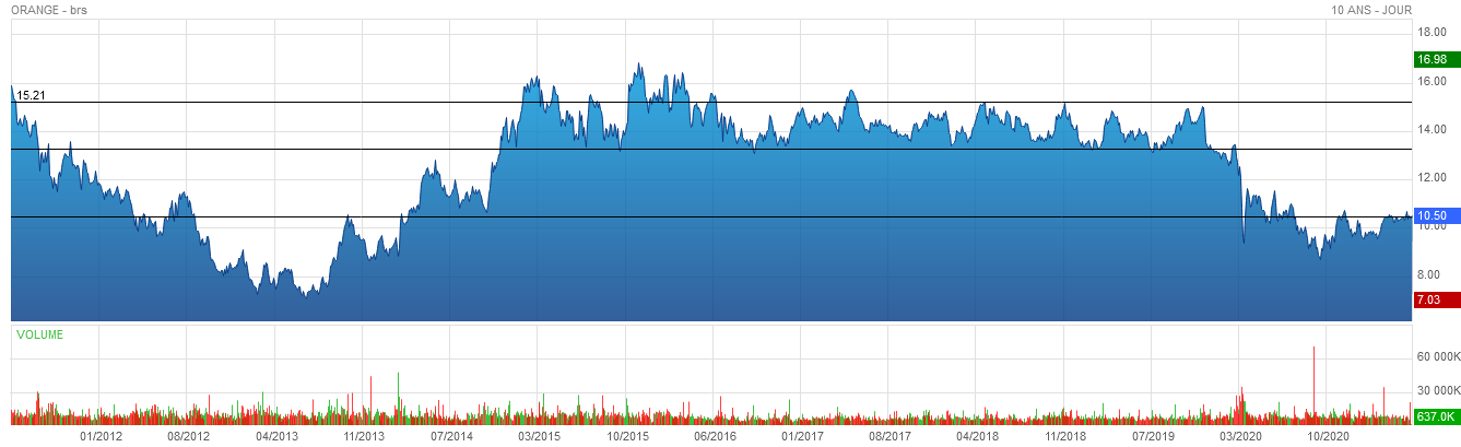 Forum Bourse Orange 31 05 2021 12 48 40 Orange Analyse Graphique Sur 10 Ans Boursorama