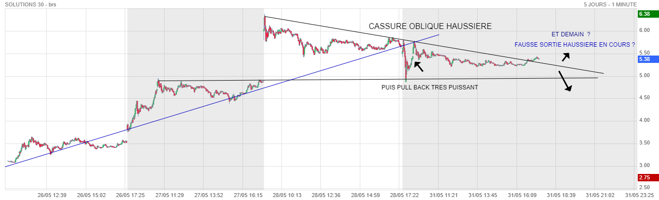 Forum Bourse Solutions 30 31 05 2021 20 35 57 Solutions 30 Journee Passionnante Encore Aujourd Ui Mis A Part Une Majorite Boursorama