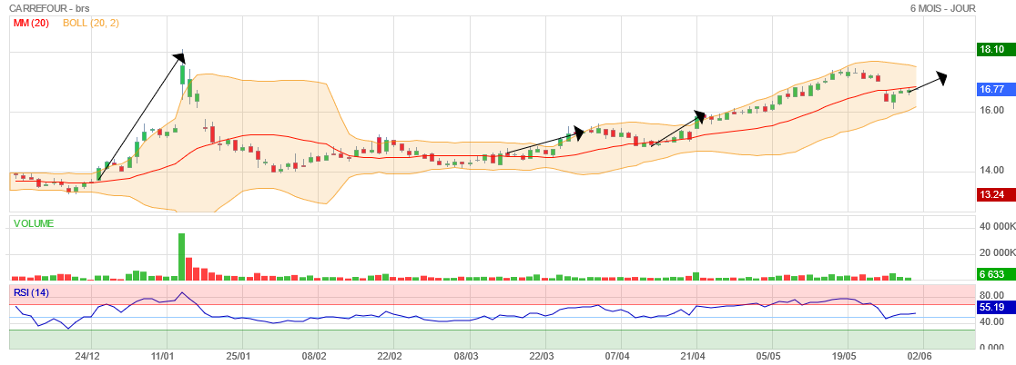 Forum Bourse Carrefour 01 06 2021 09 14 19 Carrefour Quand Elle Repasse Au Dessus De La Mm20 Boursorama