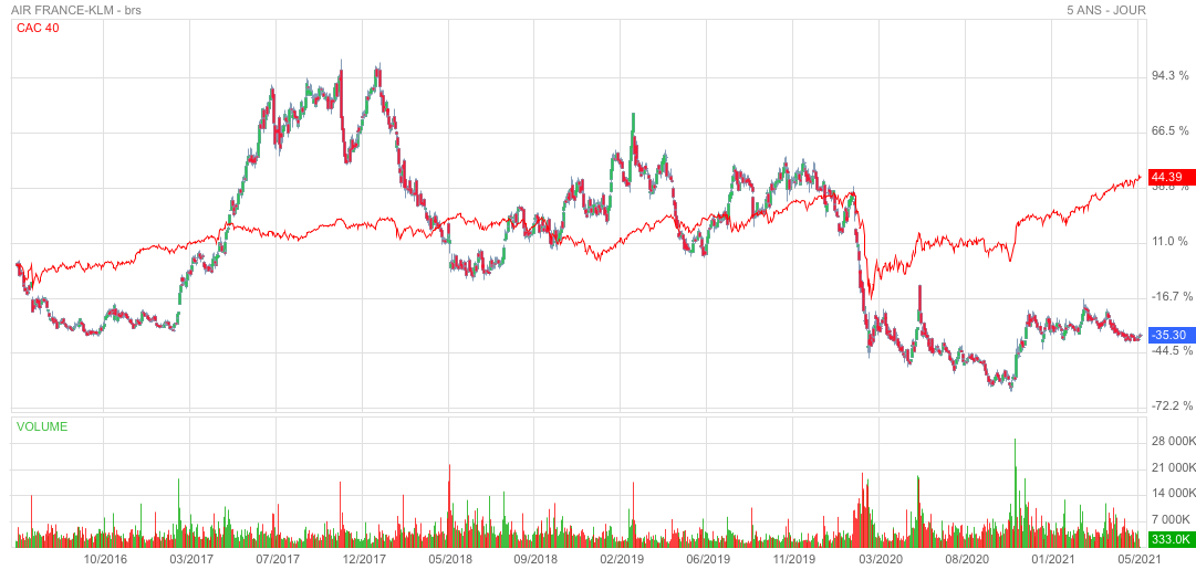 Forum Bourse Air France Klm 01 06 2021 09 42 46 Air France Klm Il Y Aura Un Rattrapage Boursorama