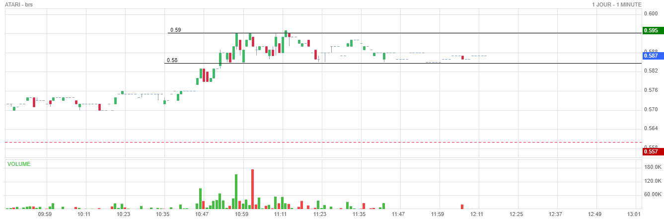 Forum Bourse Atari 01 06 2021 12 13 58 Atari Suite A Cette Stabilite On Va Bien Voir Ou Elle Boursorama
