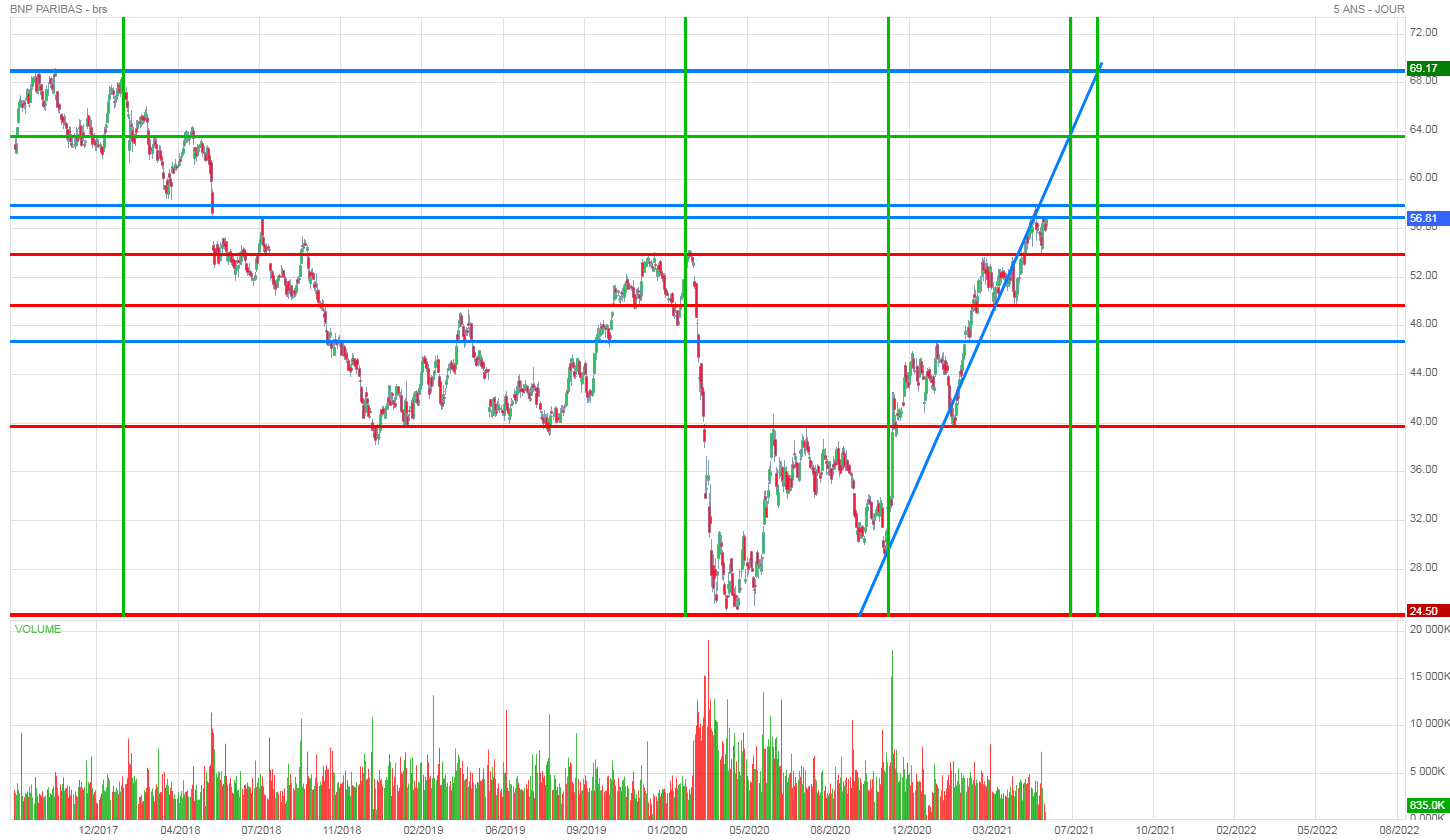 Forum Bourse Bnp Paribas 01 06 2021 14 01 45 Bnp Paribas Faut Il Rever Boursorama