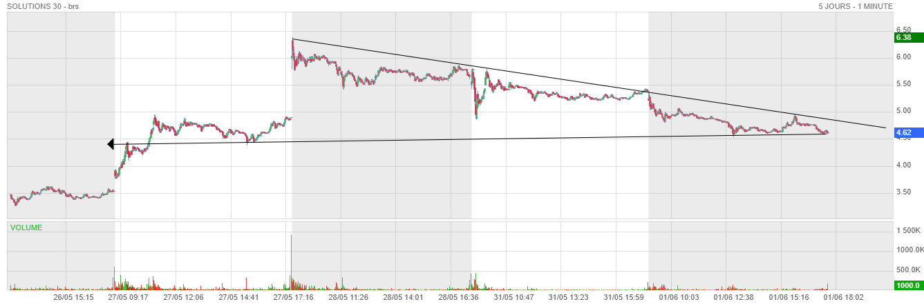 Forum Bourse Solutions 30 01 06 2021 21 07 34 Solutions 30 Tout Est Normal Demain Je Renforce Encore Boursorama