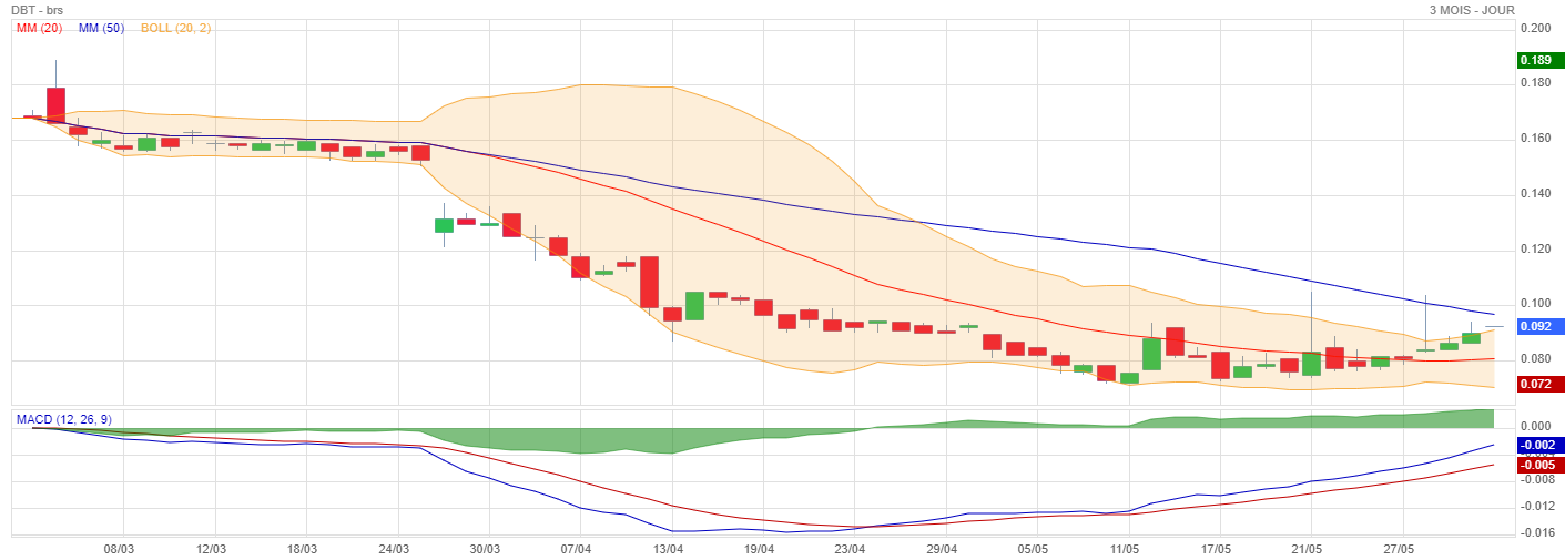 Forum Bourse Dbt 02 06 2021 09 09 39 Dbt Ca Pousse Boursorama
