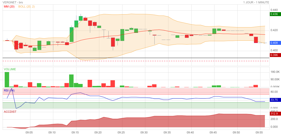 Forum Bourse Vergnet 02 06 2021 09 57 14 Vergnet Instantane Boursorama