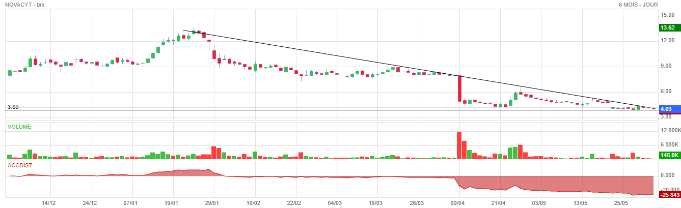 Forum Bourse Novacyt 02 06 2021 12 08 05 Novacyt D Un Coup D Oeil Boursorama