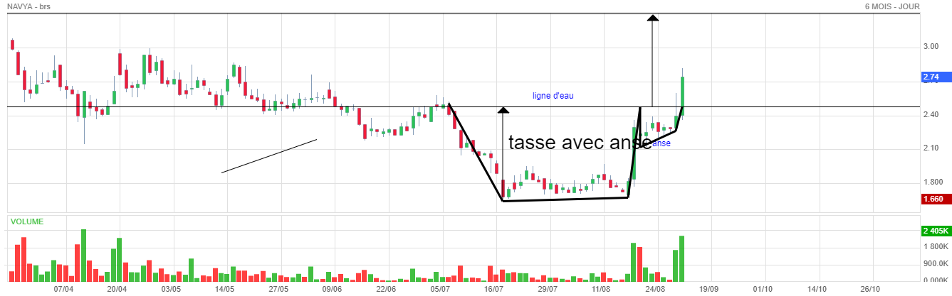 Analyse technique - Boursorama