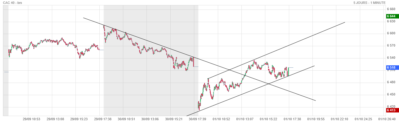 Forum Bourse Cac 40 04 10 2021 08 56 49 Cac 40 Surveillez Bien Ce Coincoin 160 Pts A Prendre Boursorama