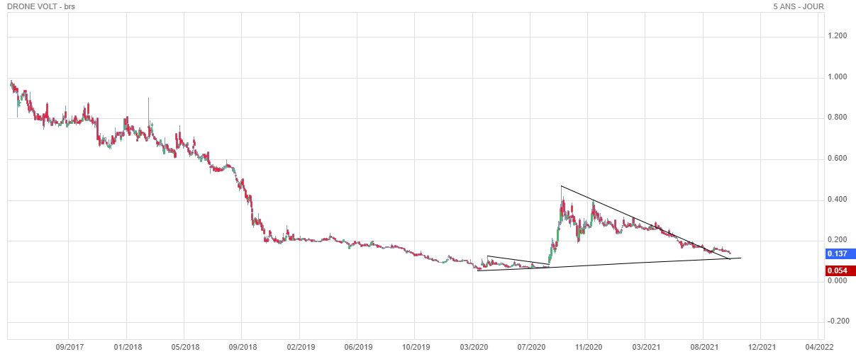 Forum Bourse Drone Volt 05 10 2021 16 20 40 Drone Volt Pas Tres Loin Boursorama