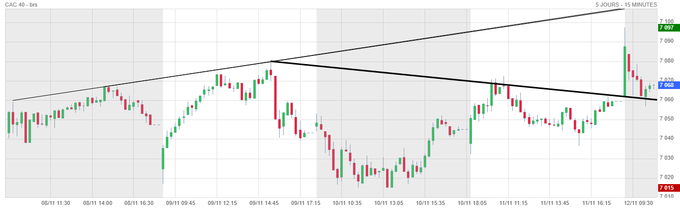 Forum Bourse Cac 40 12 11 2021 10 53 54 Cac 40 Call Pour 7110 Boursorama