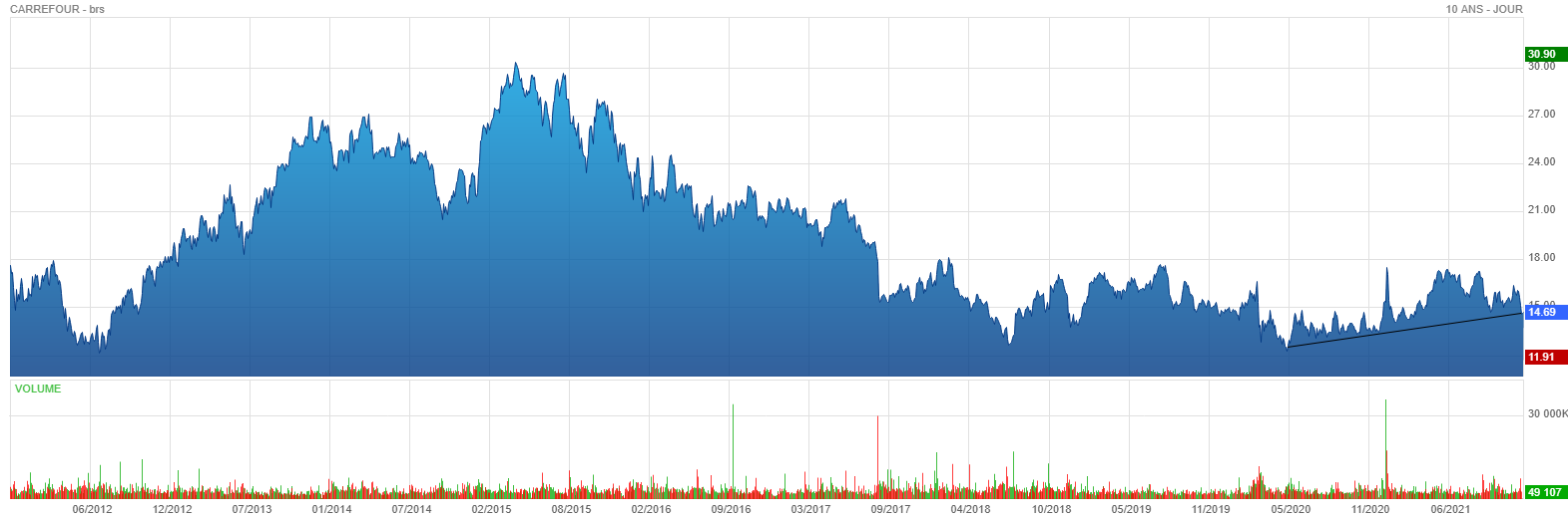 Forum Bourse Carrefour 06 12 2021 11 05 43 Carrefour Ce Sera Long Mais C Est Parti Boursorama