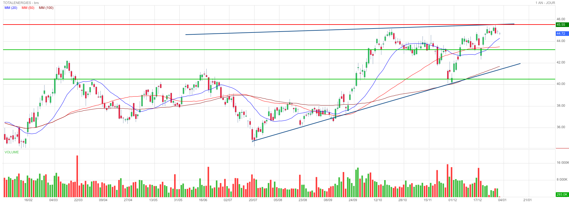 Forum Bourse Total 31 12 2021 10 39 24 Totalenergies Voici Mon Objectif 1e Semestre 2022 Boursorama