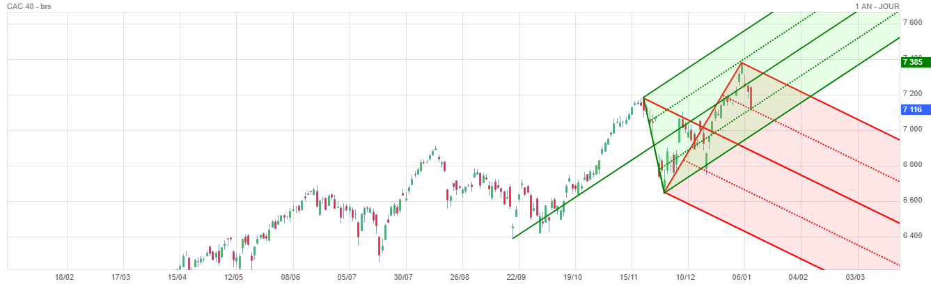 Forum Bourse Cac 40 10 01 2022 19 23 13 Cac 40 Fourchettes Andrews 10 Janvier 2022 Boursorama