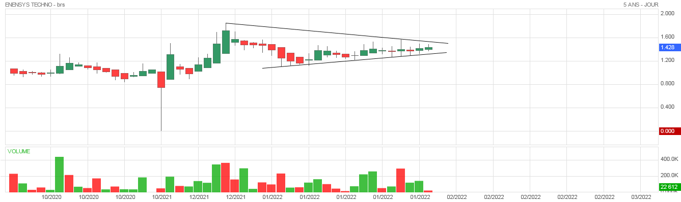 Forum Bourse Enensys 27 01 2022 10 29 36 Enensys Techno Cela Se Precise Sortie Imminente Boursorama