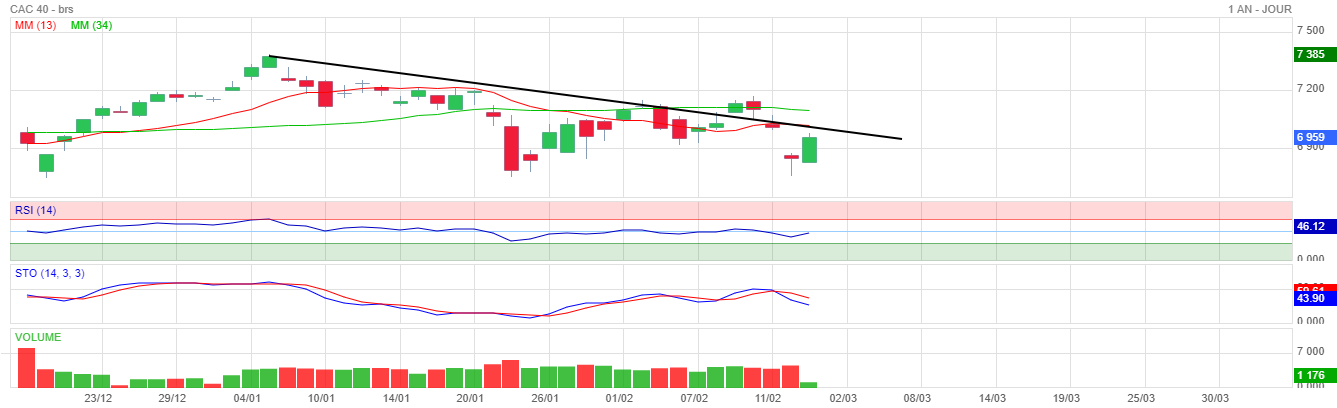 Forum Bourse CAC 40 15/02/2022 124953 CAC 40 6971