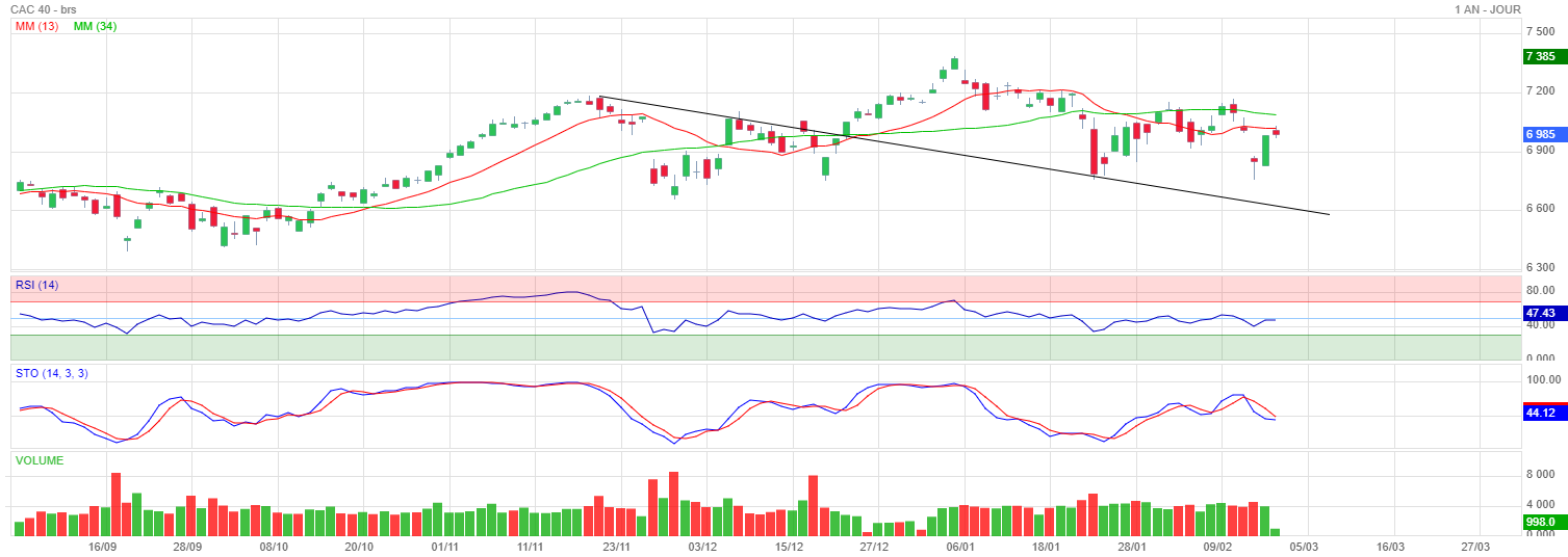 Forum Bourse CAC 40 16/02/2022 124558 CAC 40 si