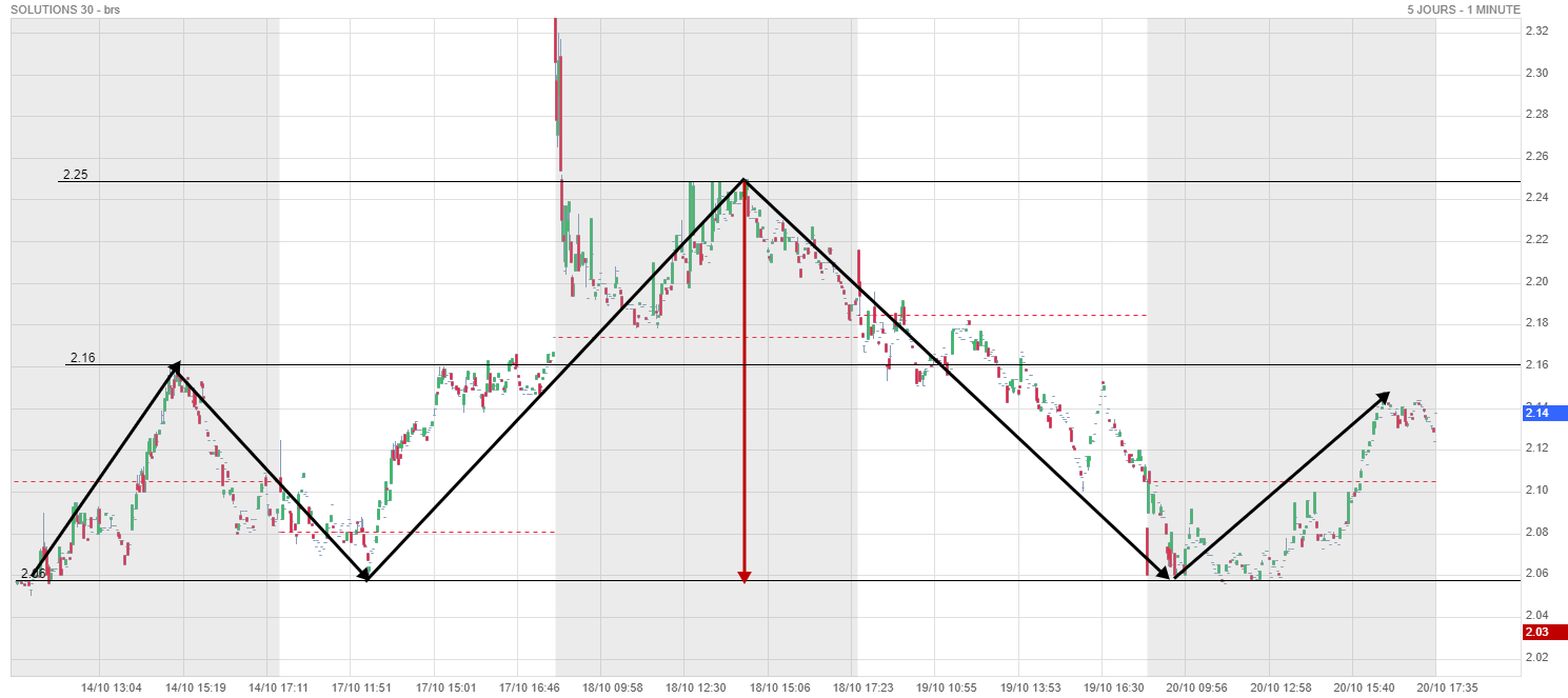 Forum Bourse SOLUTIONS 30 21/10/2022 074436 SOLUTIONS 30 Analyse graphique jour V2