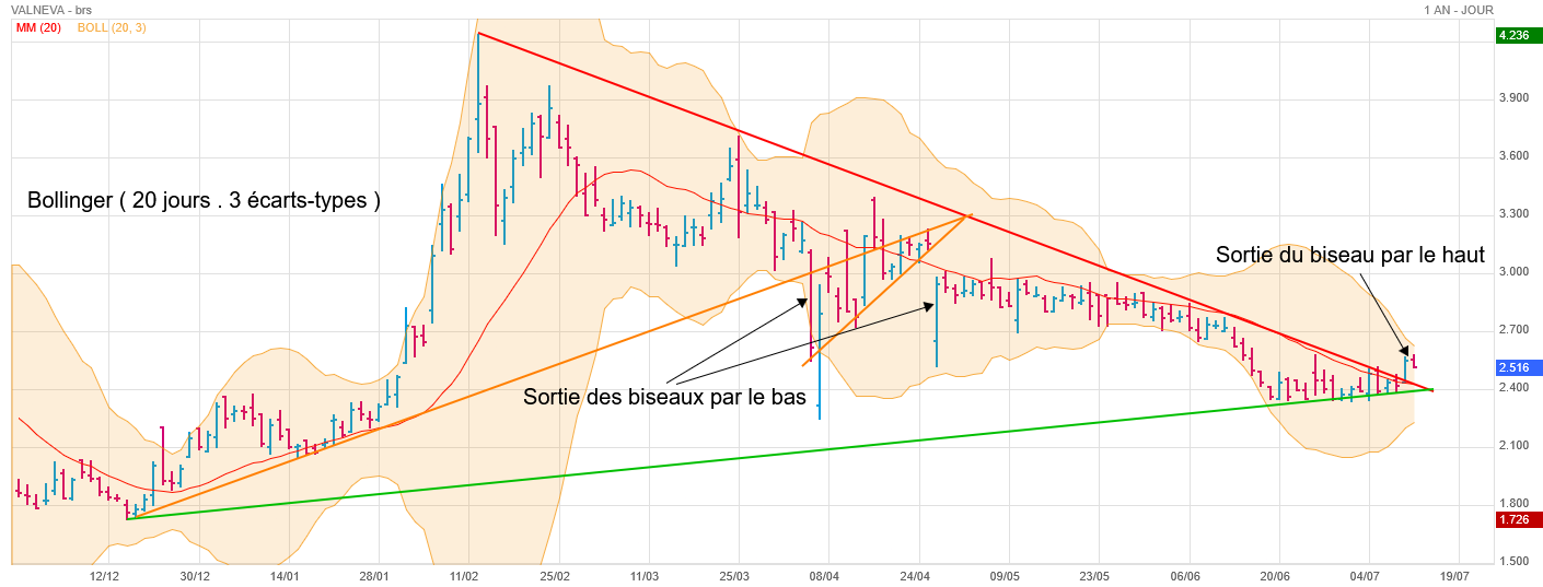 Analyse technique - Boursorama